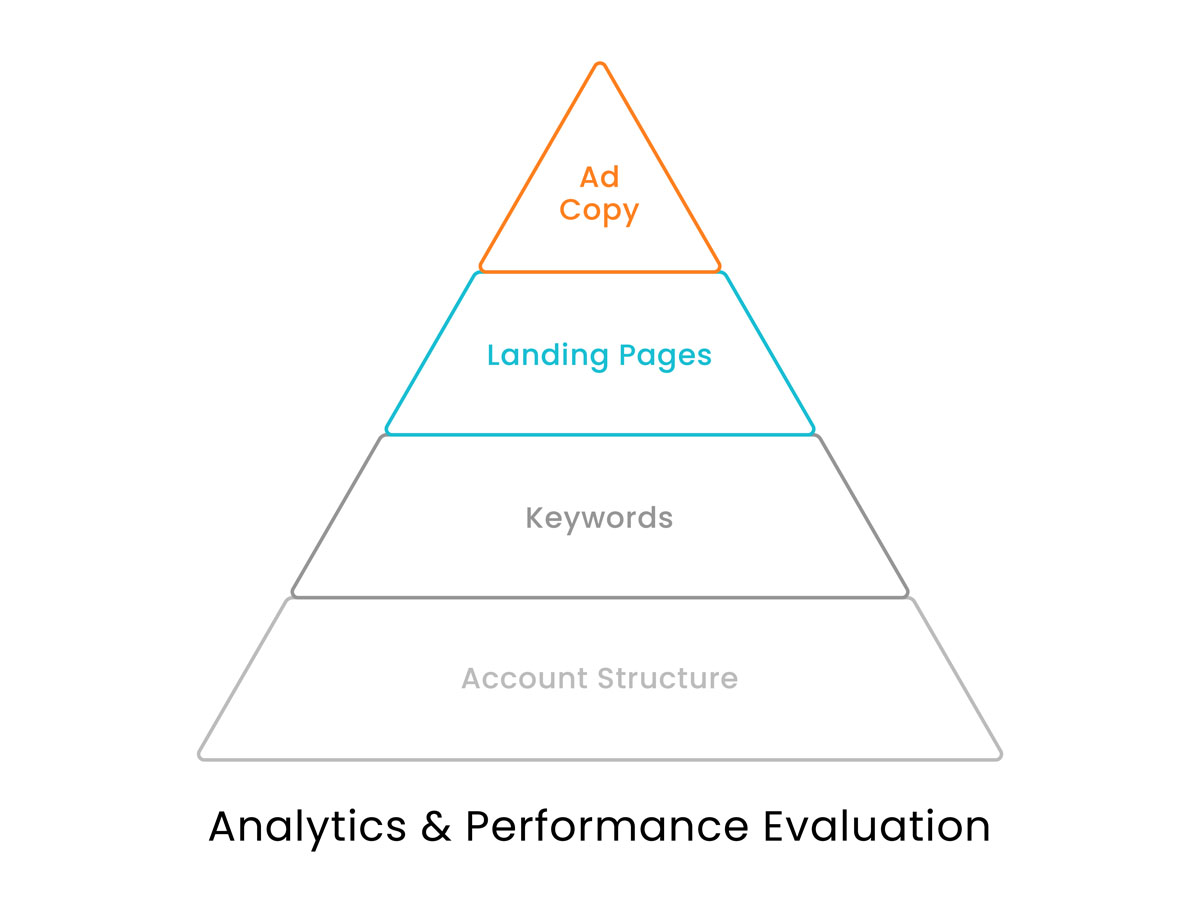 PPC-Advertising-Hierarchy-of-Needs-1200-C4