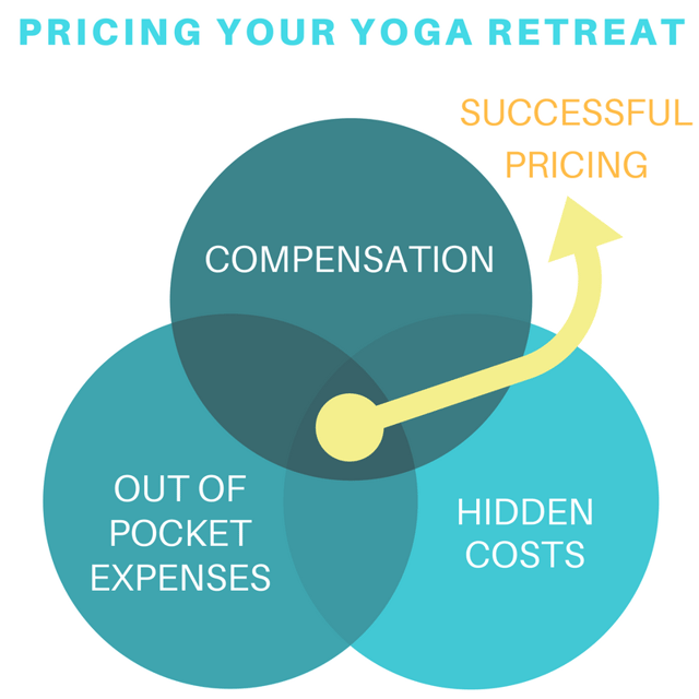Pricing Your Yoga Retreat