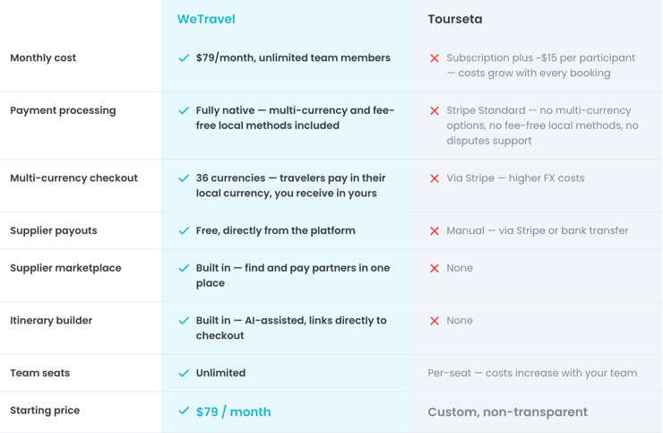 WeTravel vs Tourseta table