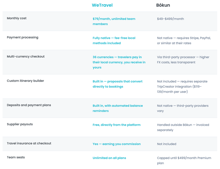 wetravel vs bokun table